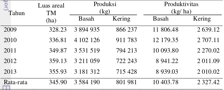 Tabel 1. Produksi dan produktivitas teh di PT Rumpun Sari Kemuning 