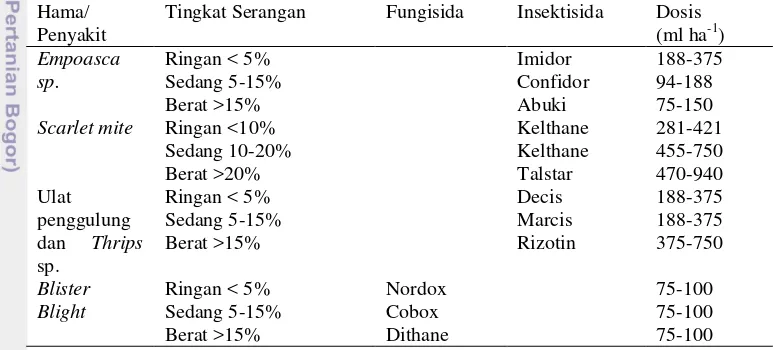Tabel 2. Aplikasi fungisida dan insektisida berdasarkan jenis dan tingkat serangan hama dan penyakit 