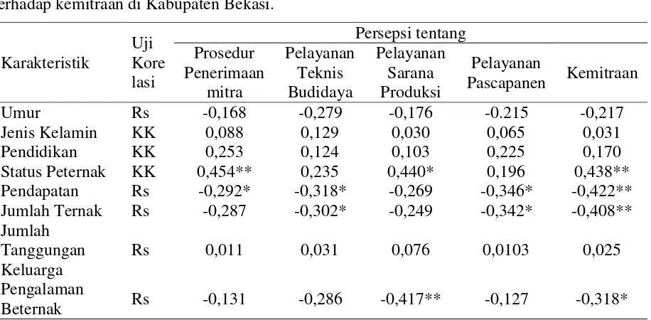 Tabel 5. Koefisien korelasi karakteristik peternak dengan persepsi peternak terhadap kemitraan di Kabupaten Bekasi