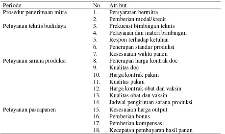 Tabel 1. Daftar atribut kemitraan peternak ayam pedaging (broiler) di Kabupaten Bekasi 