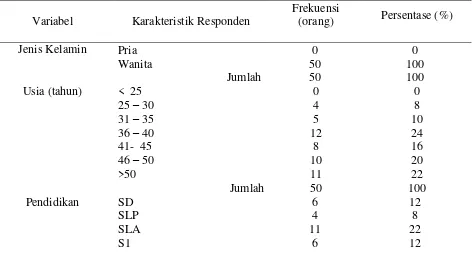Tabel 1.  Karakteristik responden sayuran indijenes, 2016 