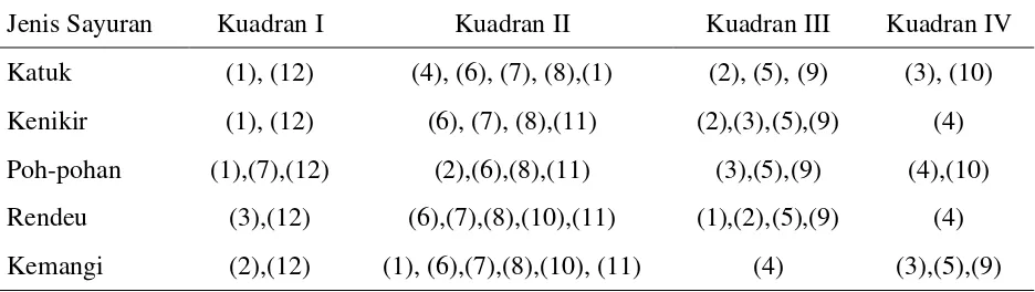 Tabel 4.  Hasil important and performance matrix responden  sayuran indijenes 