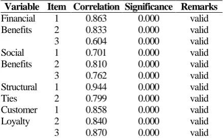 Table 1. Validity Test  