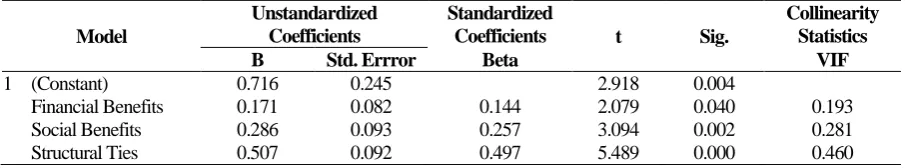 Table 5. Multiple Regression Analysis  