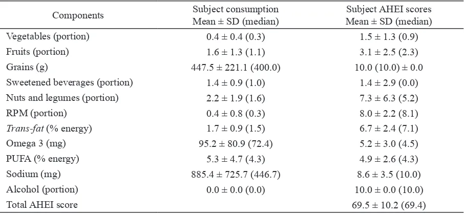 Tabel 2.  Subjects food consumption and AHEI scores