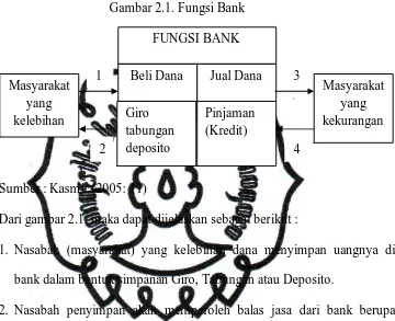 Gambar 2.1. Fungsi Bank 