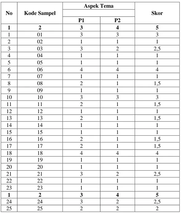 Tabel  4.1  Daftar  Skor  Mentah  Kemampuan  Menganalisis  Tema  Cerita     Rakyat Toraja “Baine Ballo” Siswa Kelas VIII A SMPN 2 Sopai  Kabupaten Toraja Utara 