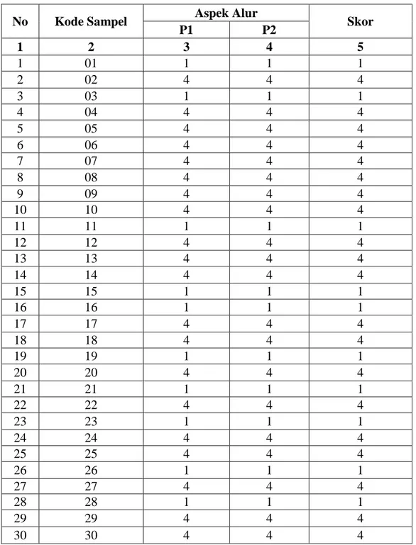 Tabel  4.2  Daftar  Skor  Mentah  Kemampuan  Menganalisis  Alur  Cerita     Rakyat Toraja “Baine Ballo” Siswa Kelas VIII A SMPN 2 Sopai  Kabupaten Toraja Utara 