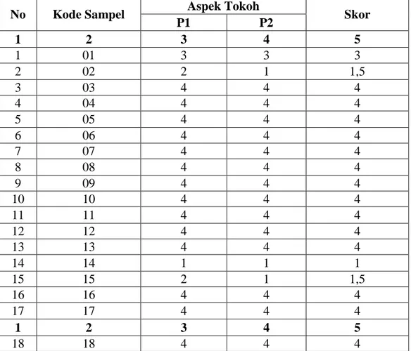 Tabel  4.3  Daftar  Skor  Mentah  Kemampuan  Menganalisis  Tokoh  Cerita     Rakyat Toraja “Baine Ballo” Siswa Kelas VIII A SMPN 2 Sopai  Kabupaten Toraja Utara 
