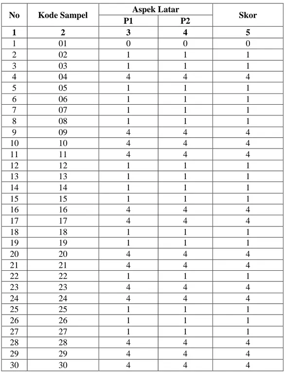 Tabel  4.4  Daftar  Skor  Mentah  Kemampuan  Menganalisis  Latar  Cerita     Rakyat Toraja “Baine Ballo” Siswa Kelas VIII A SMPN 2 Sopai  Kabupaten Toraja Utara 