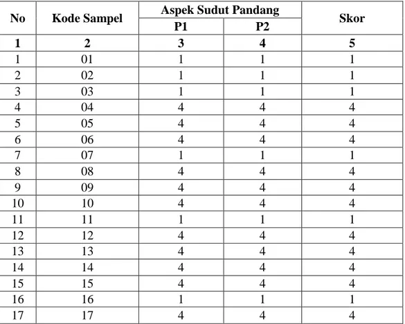 Tabel  4.5  Daftar  Skor  Mentah  Kemampuan  Menganalisis  Sudut  Pandang  Cerita    Rakyat Toraja “Baine Ballo” Siswa Kelas VIII A SMPN  2 Sopai Kabupaten Toraja Utara 