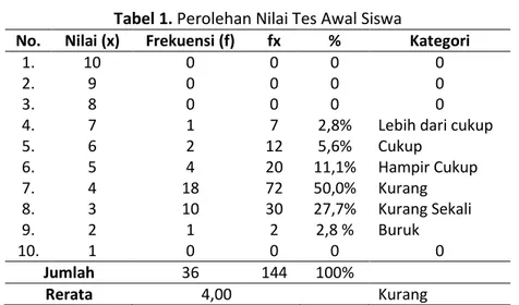 Tabel 1. Perolehan Nilai Tes Awal Siswa 
