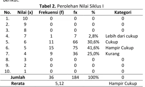Tabel 2. Perolehan Nilai Siklus I 