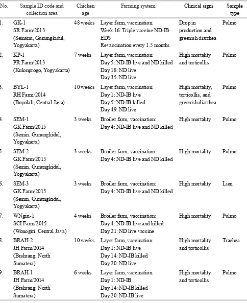 Table 1. Data of organ samples of chicken suspected to NDV infection which be used in this research.