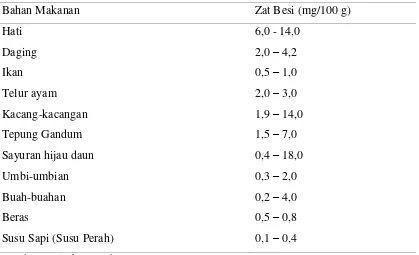 Tabel 2.3 Nilai besi berbagai bahan makanan (mg/100 gram ) 