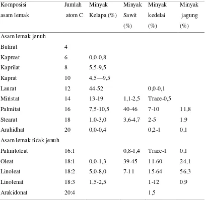 Tabel 2.1 Komposisi Asam lemak pada empat jenis minyak goreng nabati 