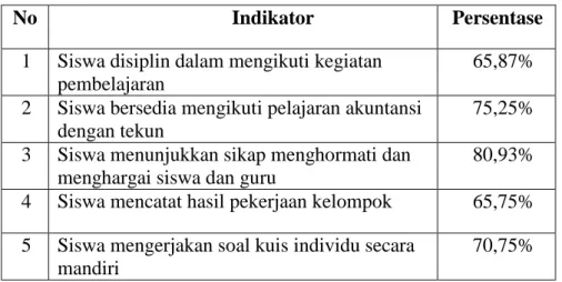Tabel 15. Hasil Belajar Akuntansi Ranah Afektif Sikap Per Indikator 