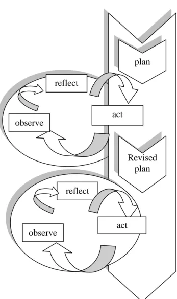 Gambar 1. Siklus Model Kemmis &amp; Taggart   (Rochiati Wiriatmadja, 2009: 66). 