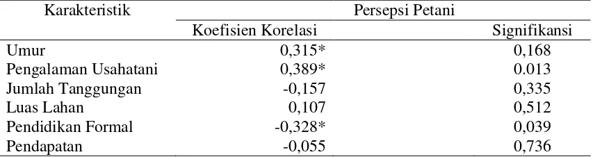 Tabel Koefisien korelasi karakteristik petani dengan persepsi tingkat kepentingan petani terhadap atribut Program Perlindungan Lahan Pertanian Pangan Berkelanjutan di Kabupaten Garut