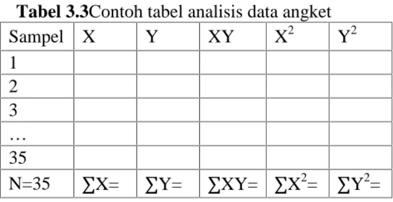 Tabel 3.3Contoh tabel analisis data angket