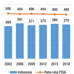 Gambar 8 Kemampuan Matematika Siswa Indonesia  tahun 2018 