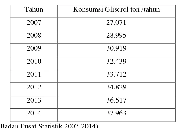 Tabel 1.1 Data Kebutuhan Gliserol dalam negeri 