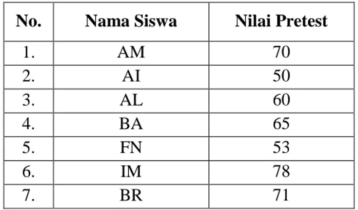 Tabel  4.5: Skor Hasil  Pre-test  Siswa 