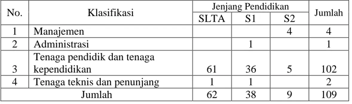 Tabel 2.1 Klasifikasi Tenaga Pengajar Pondok Pesantren Qotrun Nada  Berdasarkan Pembagian Tugas: 