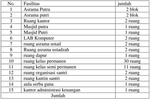 Tabel 2.2 Sarana dan Fasilitas Pondok Pesantren Qotrun Nada: 
