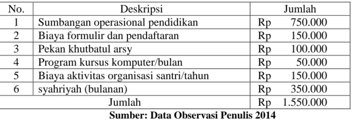 Tabel 2.3 Administrasi Pendaftaran Pondok Pesantren Qotrun Nada 