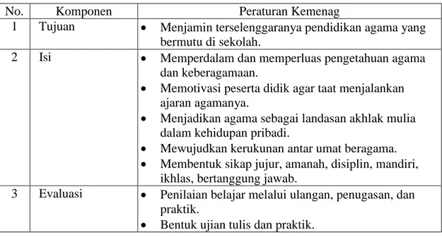 Tabel 3.1 Komponen Kurikulum Agama Menurut Peraturan Kemenag 