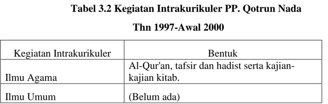 Tabel 3.2 Kegiatan Intrakurikuler PP. Qotrun Nada  Thn 1997-Awal 2000 