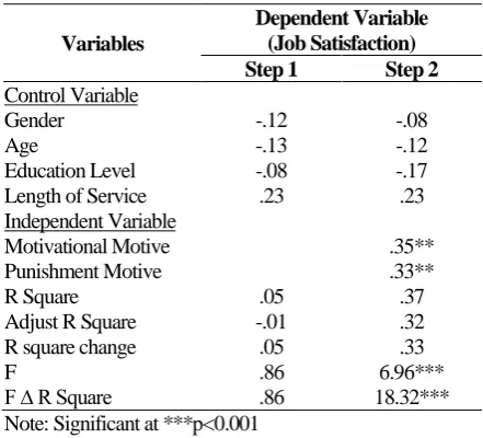 Table 5. Results For Stepwise Regression Analysis 