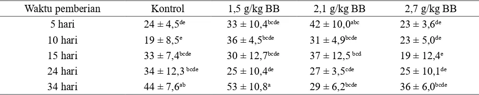Tabel 1.  Jumlah folikel berkembang pada mencit setelah pemberin ekstrak biji kapas