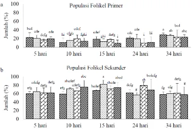 Gambar 3.  Rata-rata jumlah folikel pada potongan histologi setelah pemberian ekstrak biji kapas