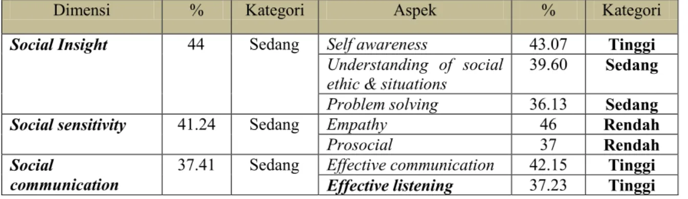 Tabel  14.  Analisis  Kebutuhan  Berdasarkan  Profil  Kecerdasan  Sosial  Siswa  SMA  Bandung 