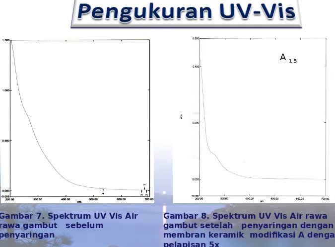 Gambar 7. Spektrum UV Vis Air 