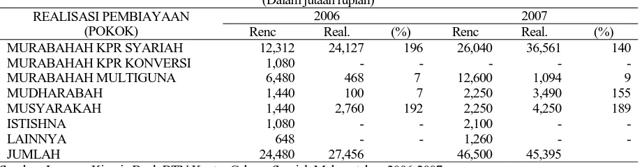 Tabel 1. Aset Pembiayaan Bank BTN Kantor Cabang Syariah tahun 2006- 2007 (Dalam jutaan rupiah) 