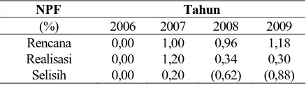 Tabel 2. Aset Pembiayaan Bank BTN KantorCabang Syariah tahun 2008- 2009 (Dalam jutaan rupiah) 