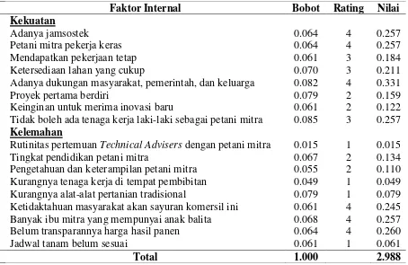 Tabel 1. Perhitungan Matriks IFE PT. DIF Nusantara, Tahun 2006 