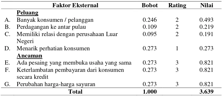 Tabel 3.  Perhitungan Matriks EFE PT. DIF Nusantara 