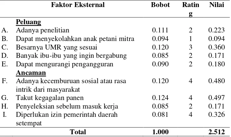 Tabel 4.  Perhitungan Matriks EFE BFFFG 