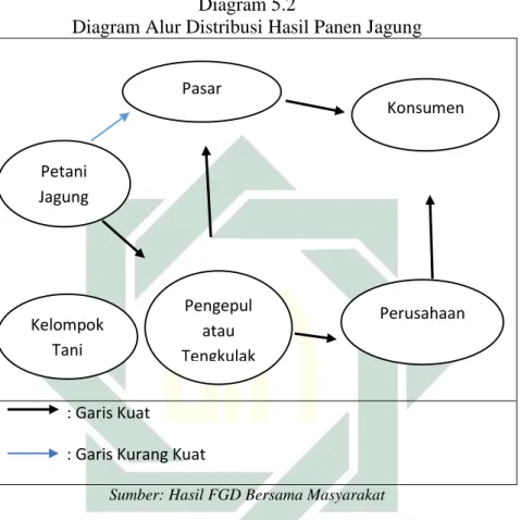 Diagram Alur Distribusi Hasil Panen Jagung 