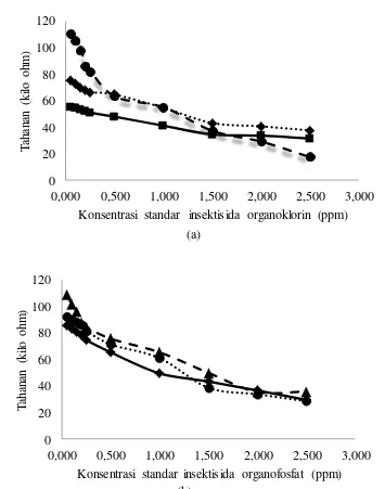 Gambar  Tahanan larutan standar tunggal insektisida organoklorin (a): DDT (), aldrin (), heptaklor (), dan organofosfat (b): klorpirifos (      ), diazinon (), diklorvos (), pada berbagai nilai konsentrasi dari 0 sampai 2.5 ppm