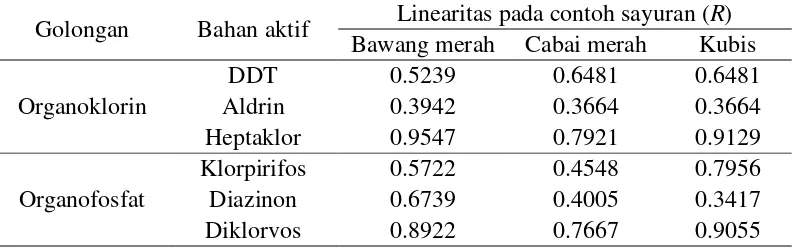 Tabel 4 Linearitas pengukuran deret standar organofosfat dan organoklorin dengan alat multimeter digital* 
