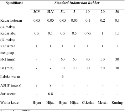 Tabel 2.2. Skema Karet Standar Indonesia (SIR) 