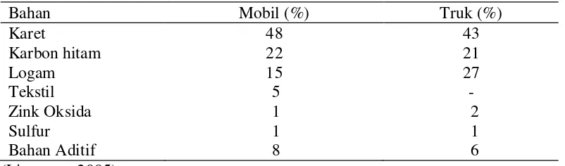 Tabel 2.4. Komposisi ban di Eropa 