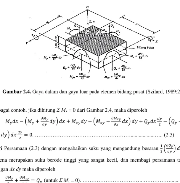 Gambar 2.4. Gaya dalam dan gaya luar pada elemen bidang pusat (Szilard, 1989:28) 