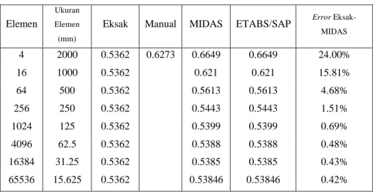 Tabel 1 berikut ini menampilkan hasil perbandingan lendutan pada pusat pelat utuh antara  metode  elemen  hingga  dengan  metode  eksak