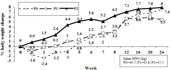 Figure 3. Percentage of mean body weight changes of the subjects in P0, P1 and                 P2 groups during intervention